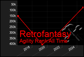 Total Graph of Retrofantasy