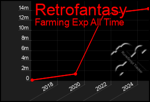 Total Graph of Retrofantasy