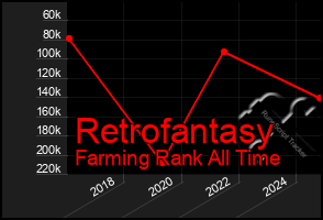 Total Graph of Retrofantasy