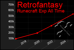 Total Graph of Retrofantasy