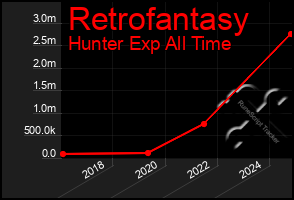 Total Graph of Retrofantasy