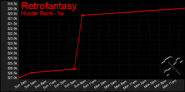 Last 7 Days Graph of Retrofantasy