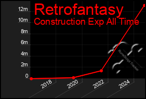 Total Graph of Retrofantasy