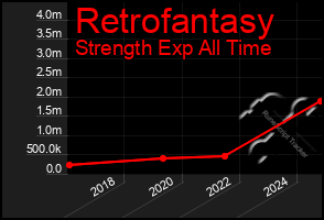 Total Graph of Retrofantasy