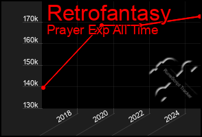 Total Graph of Retrofantasy