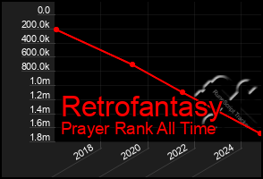 Total Graph of Retrofantasy