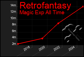 Total Graph of Retrofantasy