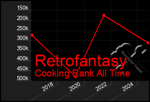 Total Graph of Retrofantasy