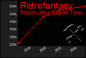 Total Graph of Retrofantasy