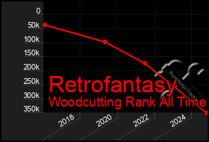 Total Graph of Retrofantasy