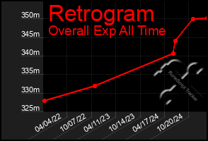 Total Graph of Retrogram