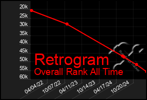Total Graph of Retrogram