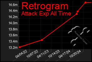 Total Graph of Retrogram