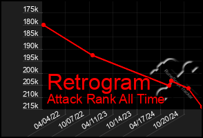 Total Graph of Retrogram