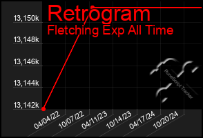 Total Graph of Retrogram