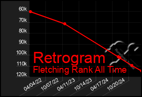Total Graph of Retrogram