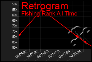 Total Graph of Retrogram