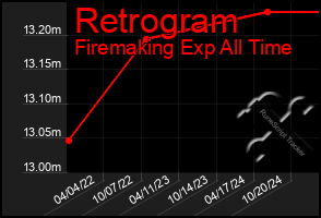Total Graph of Retrogram