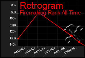 Total Graph of Retrogram
