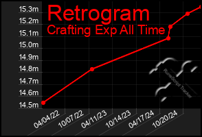 Total Graph of Retrogram