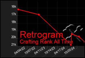Total Graph of Retrogram