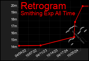 Total Graph of Retrogram
