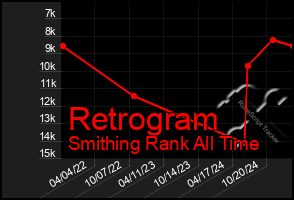 Total Graph of Retrogram