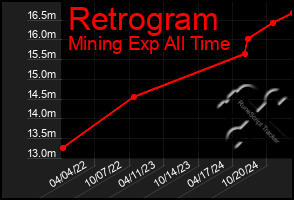 Total Graph of Retrogram