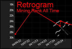 Total Graph of Retrogram