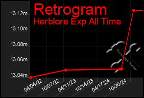 Total Graph of Retrogram