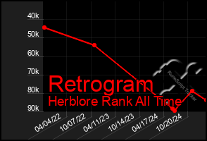 Total Graph of Retrogram