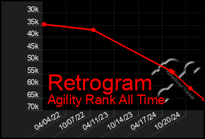 Total Graph of Retrogram
