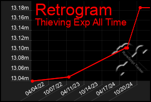 Total Graph of Retrogram