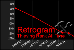 Total Graph of Retrogram