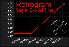 Total Graph of Retrogram