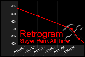 Total Graph of Retrogram