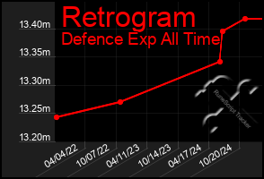Total Graph of Retrogram