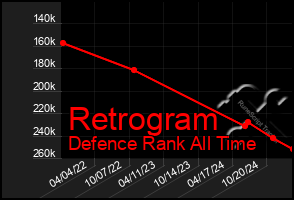 Total Graph of Retrogram