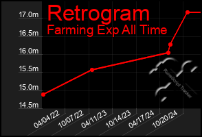 Total Graph of Retrogram