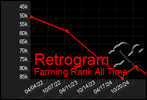 Total Graph of Retrogram