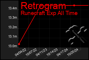 Total Graph of Retrogram
