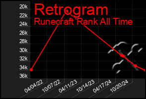 Total Graph of Retrogram