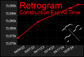 Total Graph of Retrogram