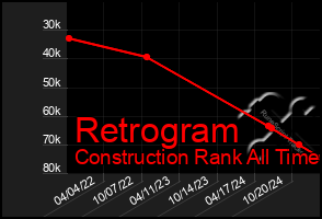 Total Graph of Retrogram