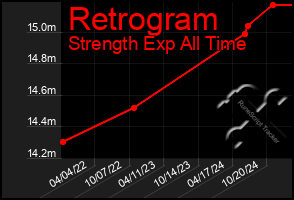 Total Graph of Retrogram