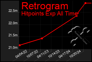 Total Graph of Retrogram