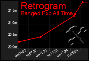 Total Graph of Retrogram