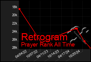 Total Graph of Retrogram