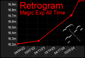 Total Graph of Retrogram