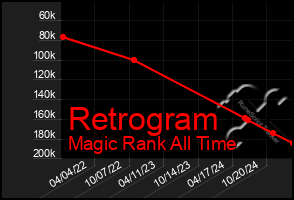 Total Graph of Retrogram